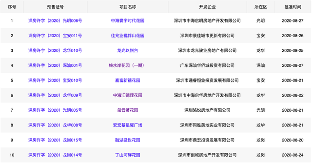 打新难？不慌！新房供应正在路上，深圳今年开发量1200万㎡