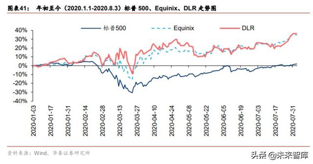 数据中心专题报告：从全球IDC龙头Equinix看中美IDC发展路径