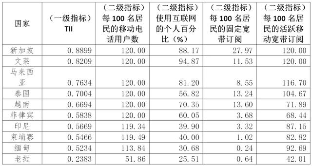 数字经济权威报告解读 | 东盟电子政务发展进入快车道