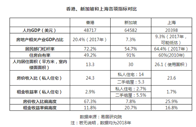 一二线城市住房政策转向灯亮起，新加坡模式取代香港模式