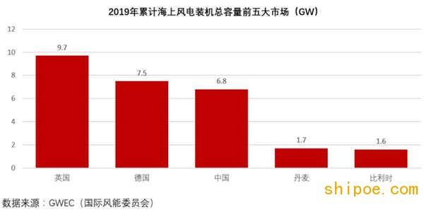 中国领跑世界海上风电开发，风电订单将形成新海工浪潮涌入中国