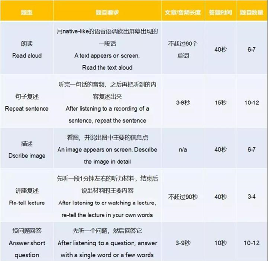 美国留学PTE考试，得65分难吗？如何快速达到65分