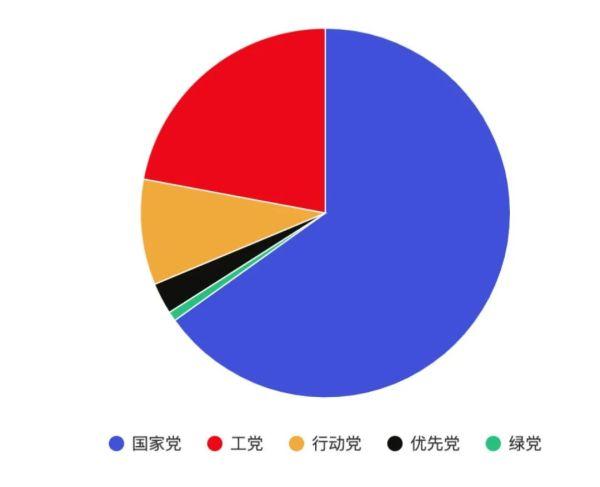 今年新西兰大选，这个党获得更多华人票，为什么？