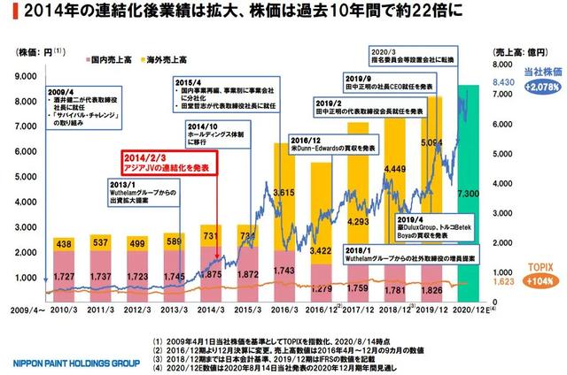 新加坡吴德南集团计划以122亿美元收购日本立邦涂料