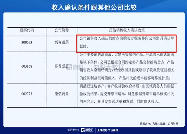 兴齐眼药：3年37倍，炒预期的教科书和它背后的财务疑点