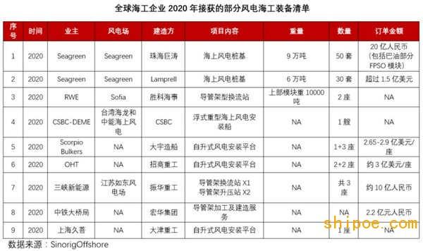 中国领跑世界海上风电开发，风电订单将形成新海工浪潮涌入中国