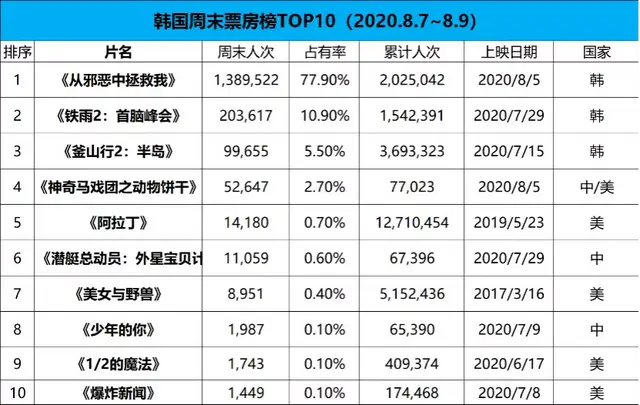 #韩国票房#黄政民 新片首周1500万美元，创全球复工后最佳开局