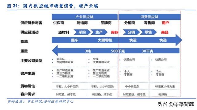 物流行业专题报告：复盘DHL，探寻顺丰供应链未来