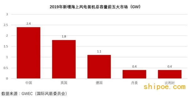 中国领跑世界海上风电开发，风电订单将形成新海工浪潮涌入中国