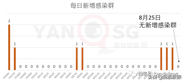 新加坡冠病病患逐步减少，社区设施休舱闭馆