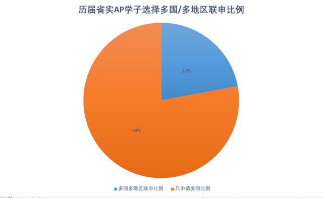 拥抱变化！省实AP“不止于”美国！全球申请遍地开花