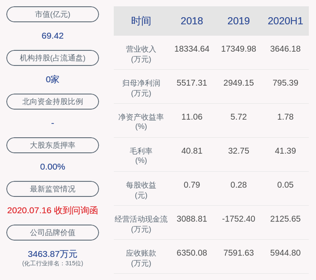 下滑！达志科技：2020年半年度净利润约795万元，同比下降56.55%