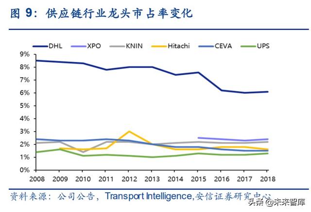 物流行业专题报告：复盘DHL，探寻顺丰供应链未来