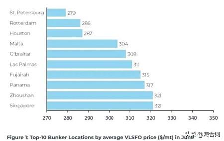 船舶到哪里加油更省钱？新加坡价格最高