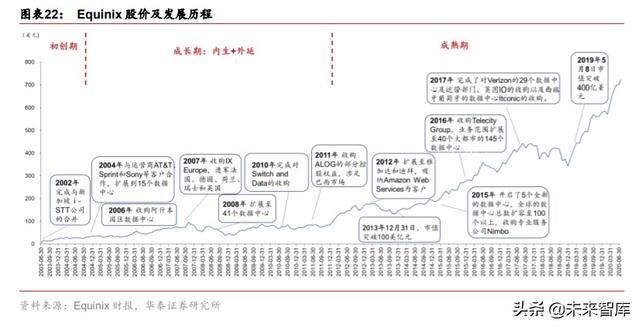 数据中心专题报告：从全球IDC龙头Equinix看中美IDC发展路径