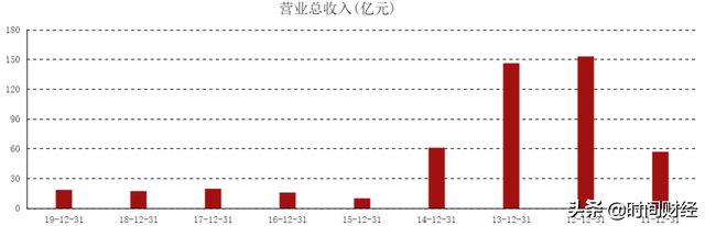 SOHO中国终止私有化谈判，股价创年内新低：营收10年降9成