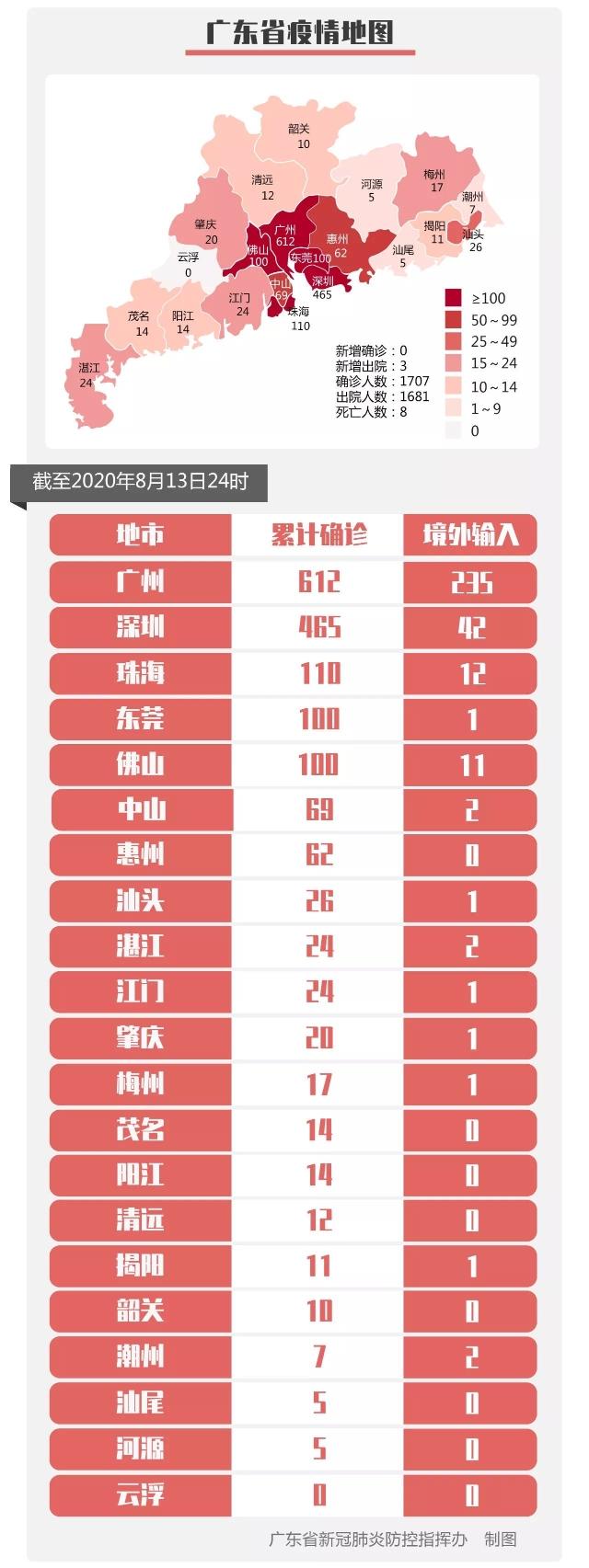 13日广东无新增确诊病例 新增境外输入无症状感染者5例