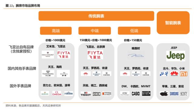 飞亚达深度解析：集“零售+品牌+产品”之合力，成就国产腕表龙头