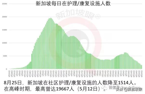 新加坡冠病病患逐步减少，社区设施休舱闭馆