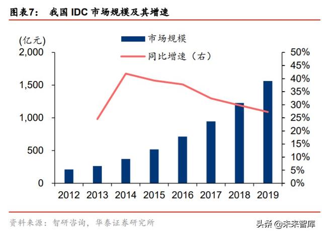 数据中心专题报告：从全球IDC龙头Equinix看中美IDC发展路径