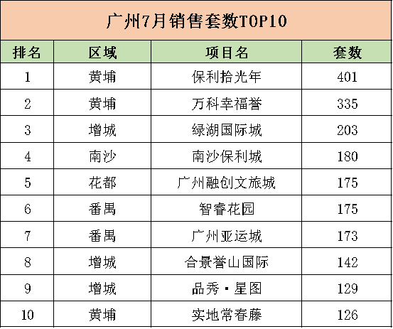 广州7月销售套数TOP10 增城黄埔上榜最多