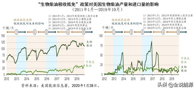 优惠政策支持下的美国生物柴油生产和消费