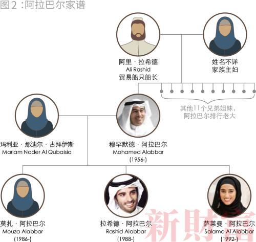 阿联酋阿拉巴尔家族：中东“新精英”的财富版图