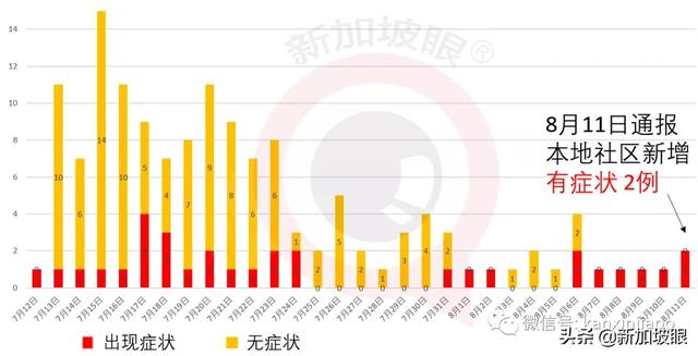 新加坡今增42，累计55395 | 是3月31日以来最低新增数字