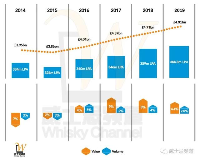这是威士忌的黄金时代？来看下这些年苏格兰威士忌的出口数据