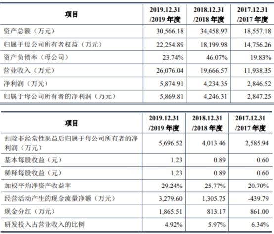 上海凯鑫去年员工85人应收账款过亿 专利少毛利率降