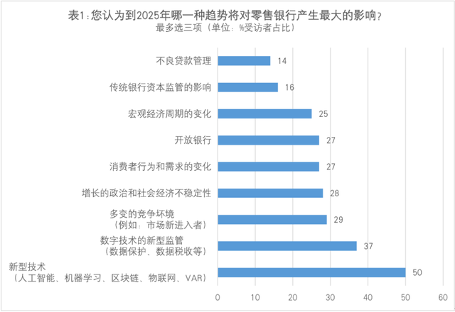 国际金融科技观察 | 全新的世界：技术如何驱动亚太智能银行的发展