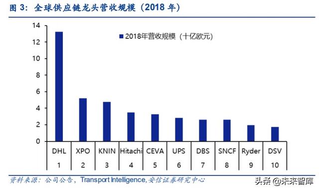 物流行业专题报告：复盘DHL，探寻顺丰供应链未来