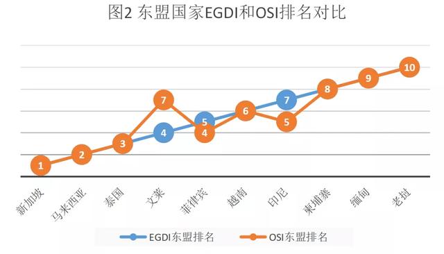 数字经济权威报告解读 | 东盟电子政务发展进入快车道