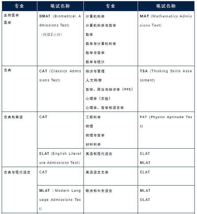 英国牛津大学本科申请笔试介绍