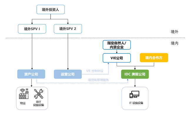 新基建主题系列——外商投资中国数据中心之准入及投资架构（下）