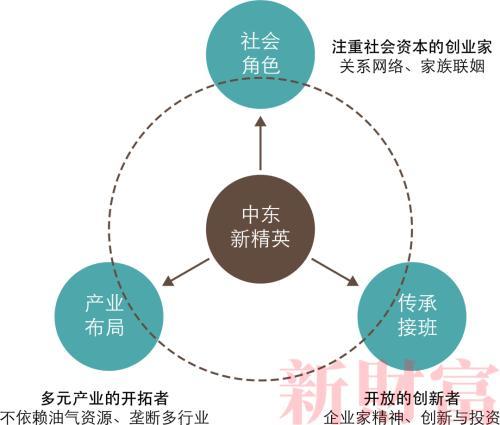 阿联酋阿拉巴尔家族：中东“新精英”的财富版图