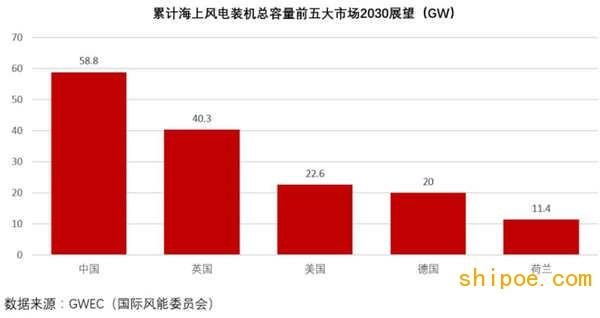 中国领跑世界海上风电开发，风电订单将形成新海工浪潮涌入中国