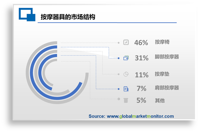 按摩椅渗透率低，老年群体与青年群体同时发力助攻