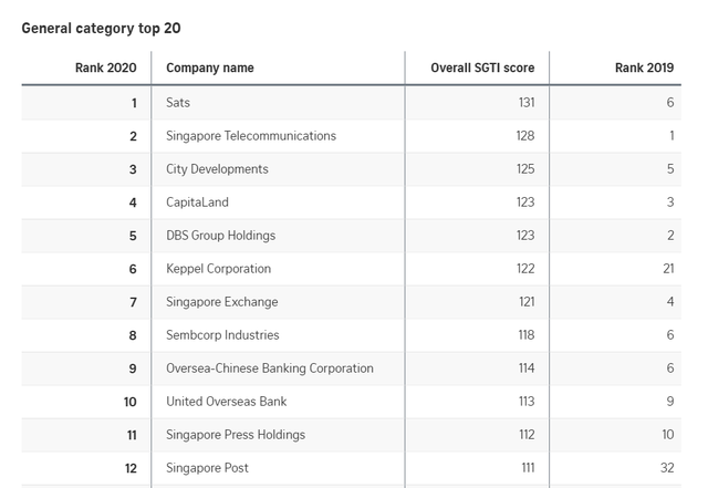 Sats和CapitaLand 在新加坡上市公司中排名最高！