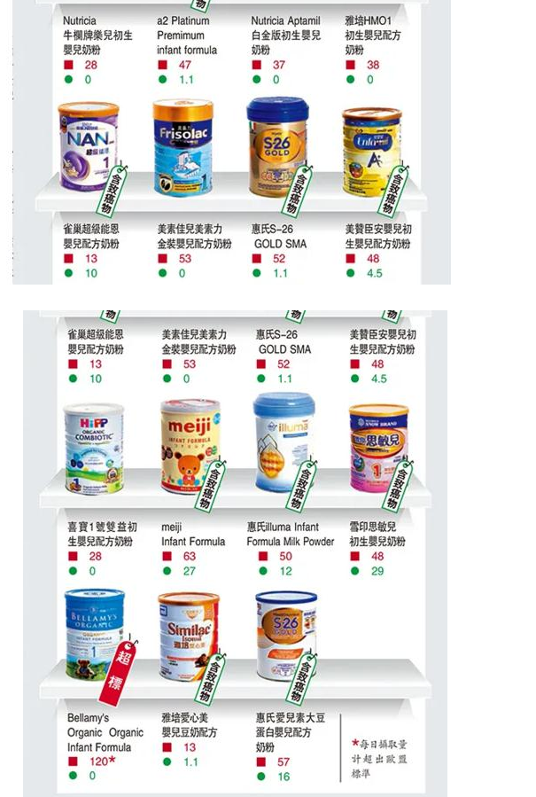 香港测出九款婴幼儿奶粉含致癌物，驰名品牌赫然在列