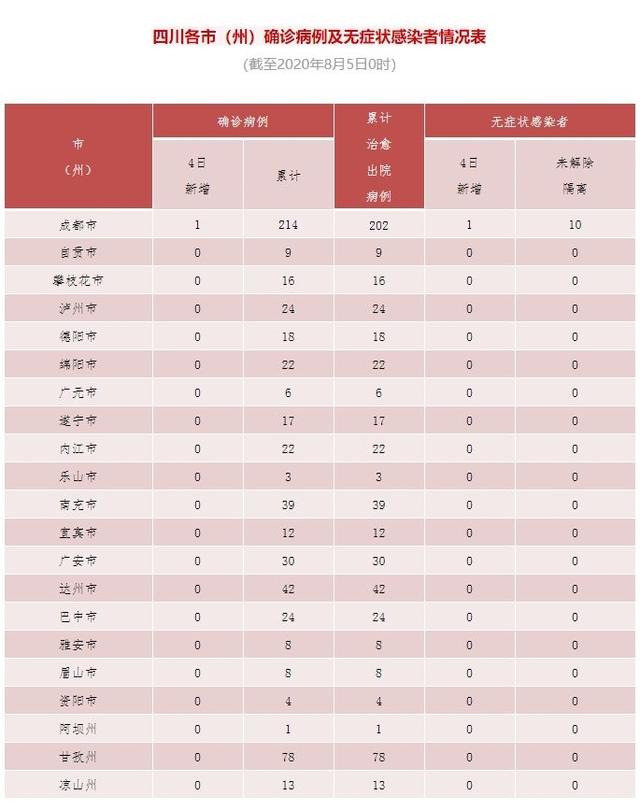 四川昨日新增“1+1”，均为境外输入，从新加坡乘同一航班抵蓉