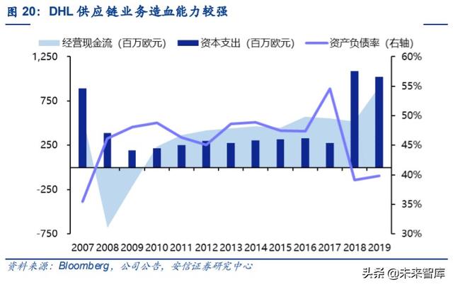 物流行业专题报告：复盘DHL，探寻顺丰供应链未来