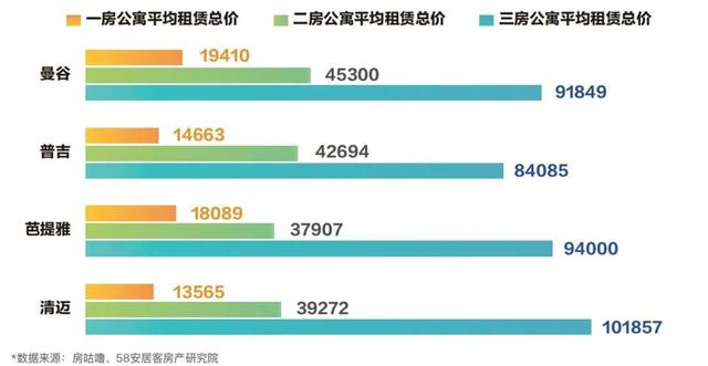 58同城、安居客发布《泰国国际学校报告》住房花费为家庭关注重点