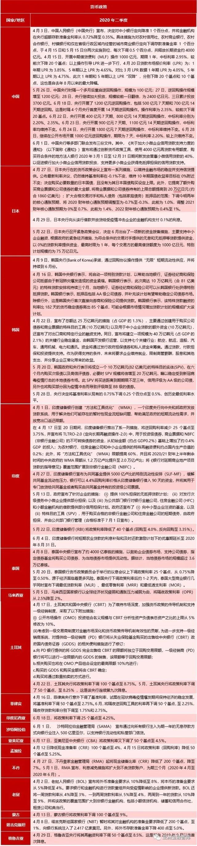 宏观｜二季度，亚洲出台了哪些财政、货币政策？