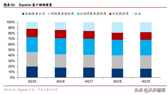 数据中心专题报告：从全球IDC龙头Equinix看中美IDC发展路径