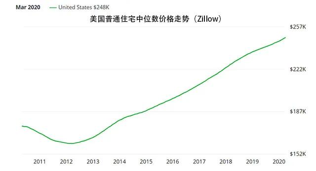 是什么，让美国房价涨出10年最大涨幅？