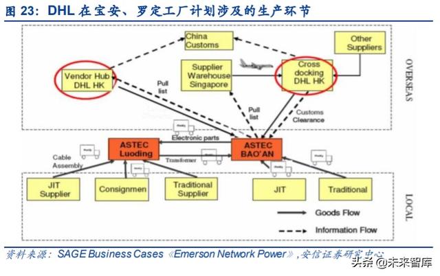 物流行业专题报告：复盘DHL，探寻顺丰供应链未来