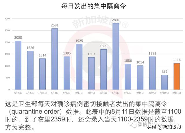 新加坡今增42，累计55395 | 是3月31日以来最低新增数字