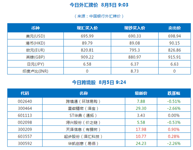 8月5日跨境电商「资讯」