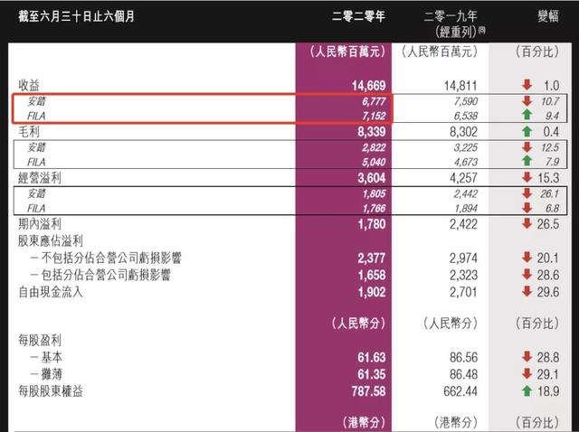 FILA营收首超主品牌，谁是安踏下个增长引擎？